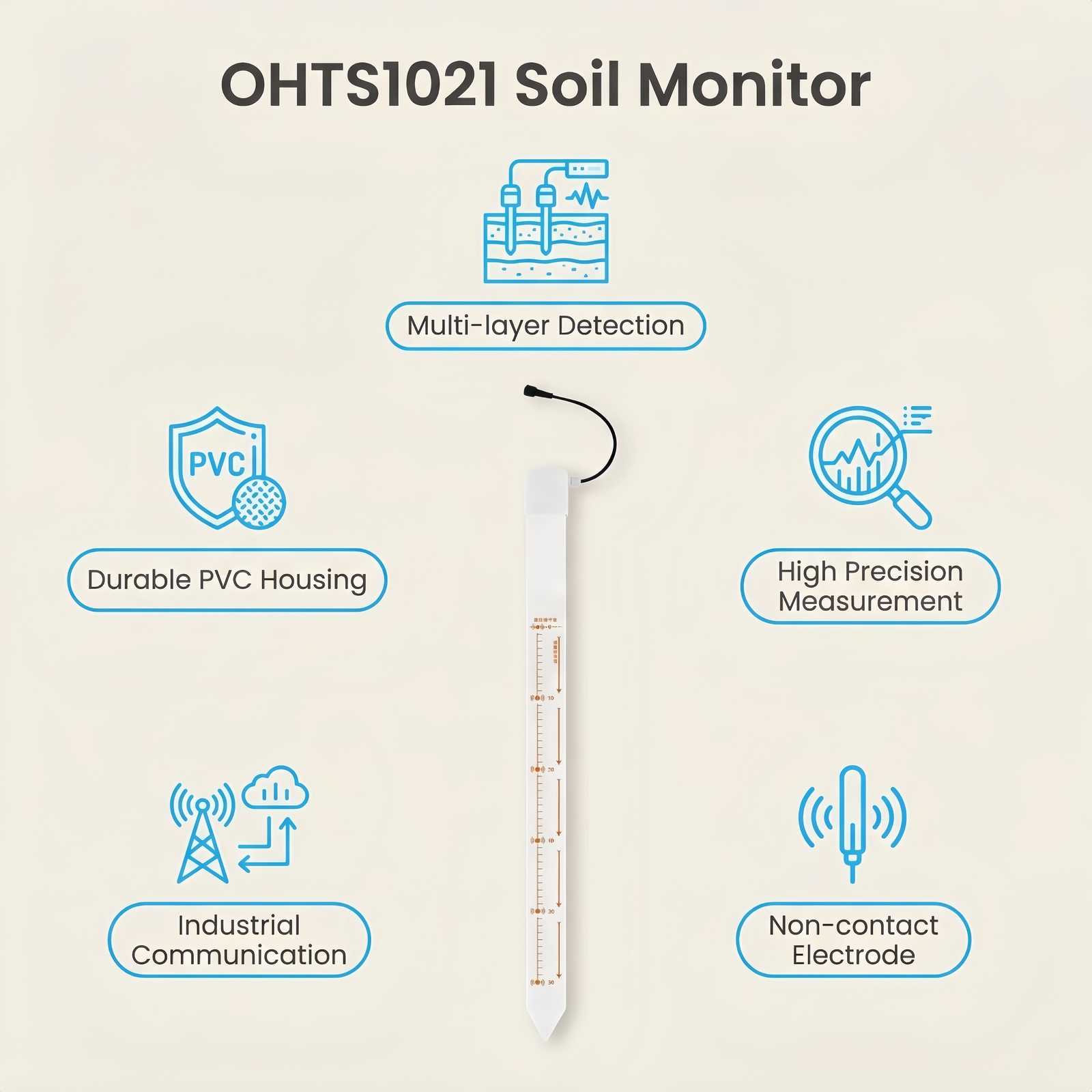 Core product advantages overview with icons showing multi-layer detection, durable PVC housing, high precision measurement, industrial communication, and non-contact electrode design