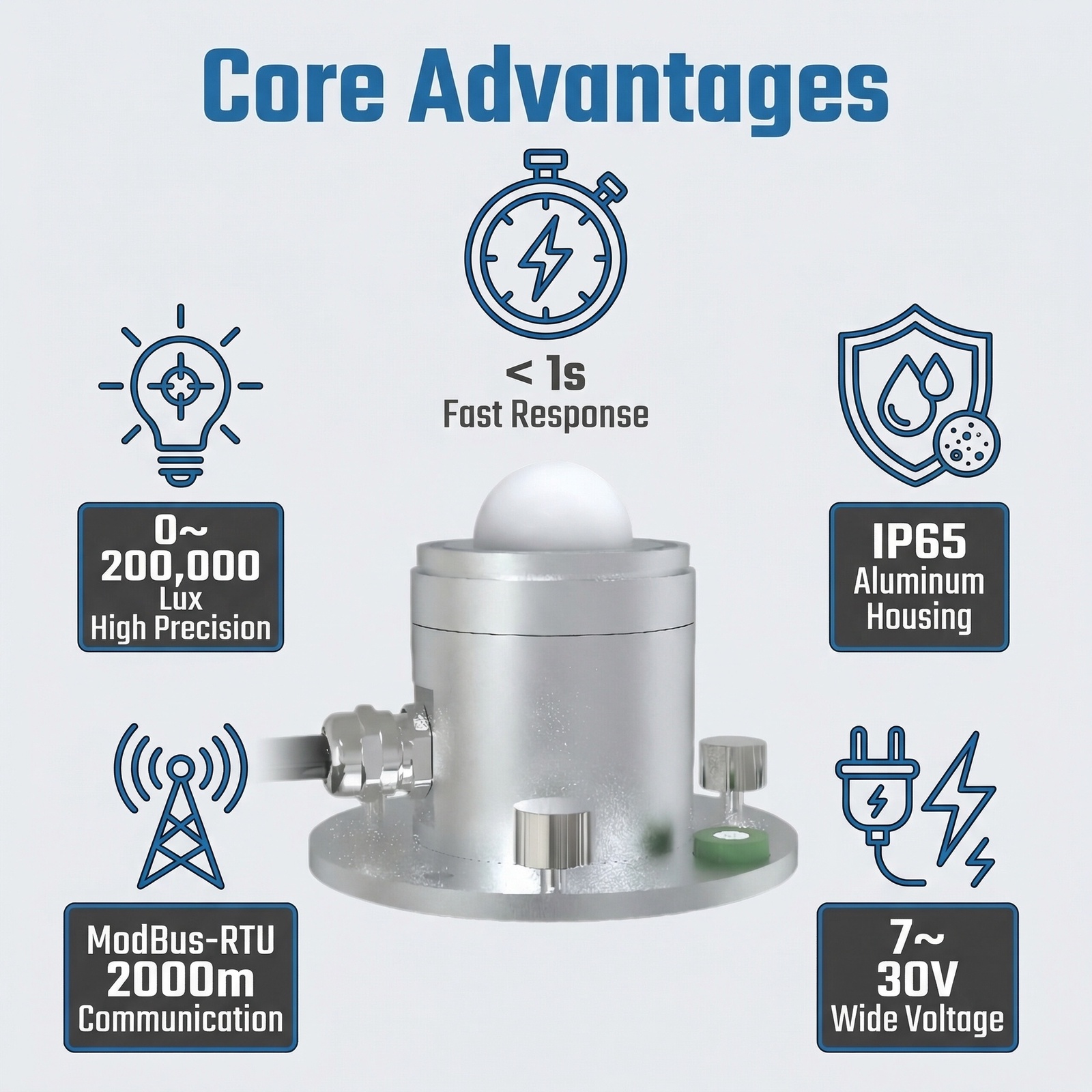 OHTS1091 illuminance sensor core advantages overview featuring 0-200000Lux range IP65 protection ModBus-RTU protocol and wide voltage supply