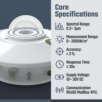 OHTS1095 Pyranometer core specifications chart displaying spectral range 0.3-3μm, measurement range 0-2000W/m², accuracy ±3%, and RS485 ModBus-RTU communication parameters