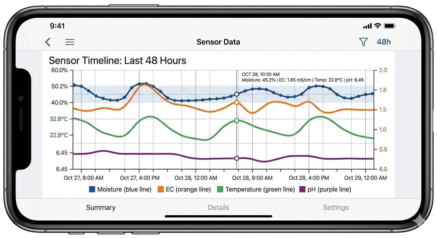 Screenshot of a mobile app interface showing a simple timeline graph with four colored lines—moisture in blue, EC in orange, temperature in green, and pH in purple—over a 48-hour period