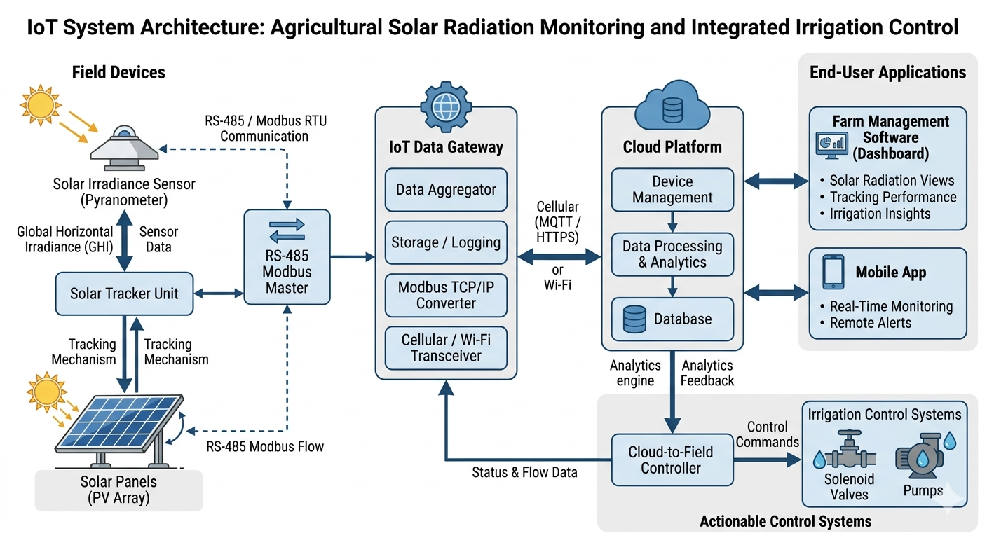 Solar radiation monitoring system architecture for precision agriculture