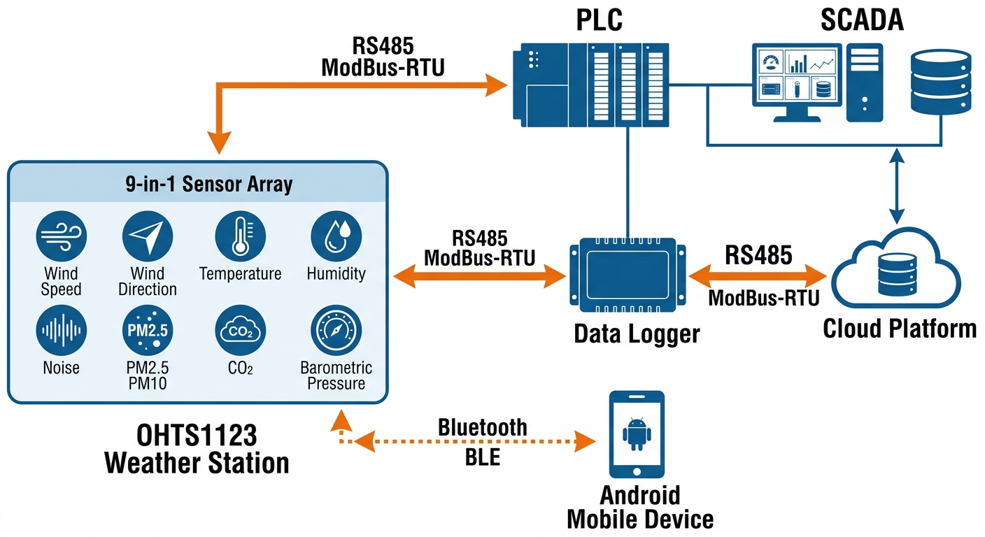 OHTS1123 integrated weather station system architecture with ModBus communication