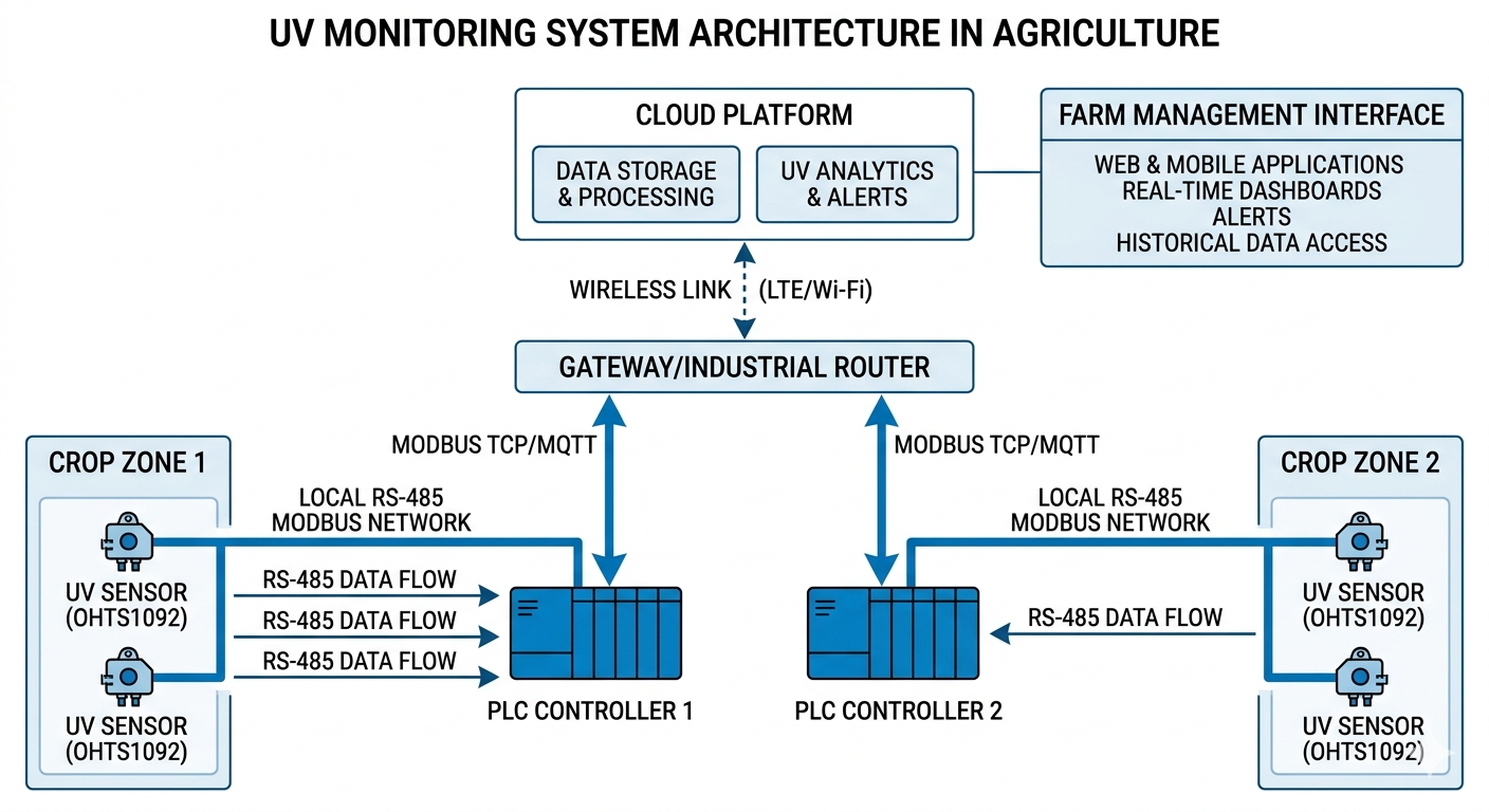 UV monitoring system architecture for precision agriculture